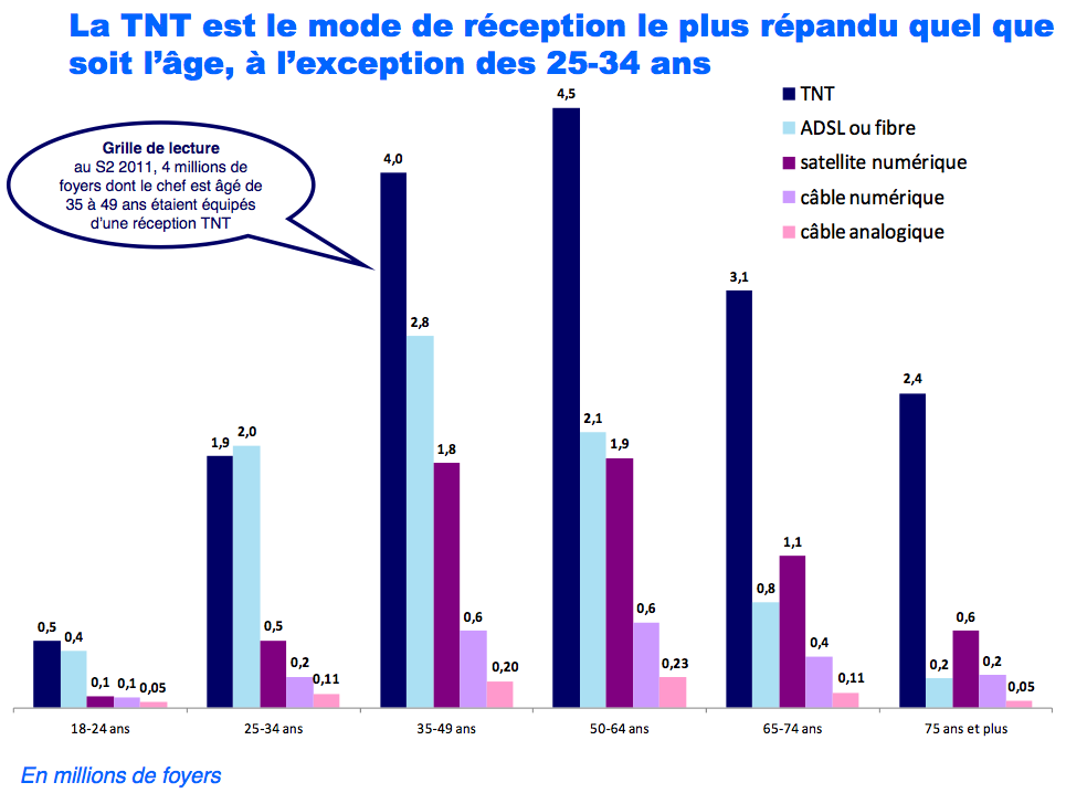 La Télévision Par Adsl Loin Devant Le Satellite En France - 