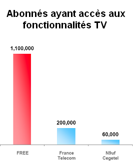 Abonnés TV par ADSL