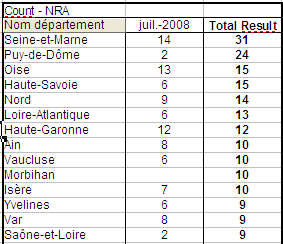 Tableau dÃ©groupage NRA Free 07-2008 par dÃ©partement