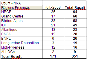 Tableau dÃ©groupage NRA Free 07-2008 par rÃ©gion Freenews