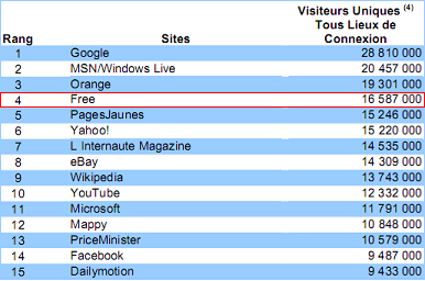 Classement des sites les plus visitÃ©s