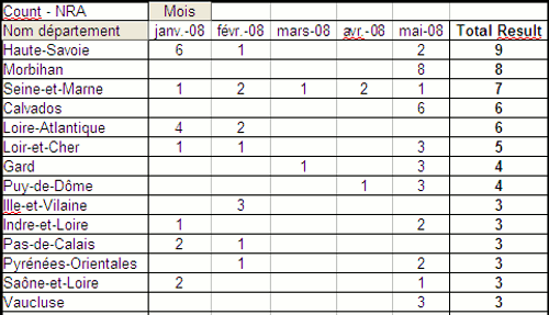 Table dÃ©groupage Free NRA dep 2008-05