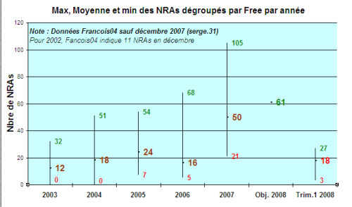 Moyenne dégroupage Free par année