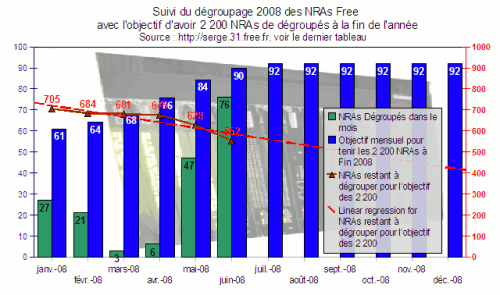 DÃ©groupage Free Juin 2008