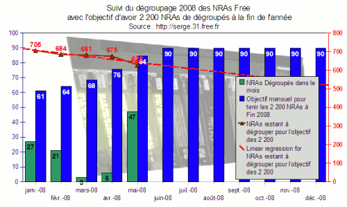 Courbe dÃ©groupage NRA 2008-05