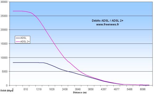 Comparatif débits ADSL1 - ADSL 2+ en fonction de la distance