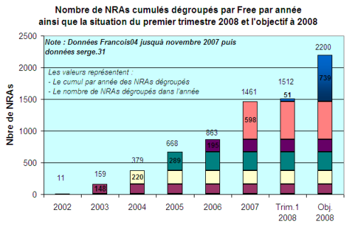 Stock de NRAs dégroupés par Free