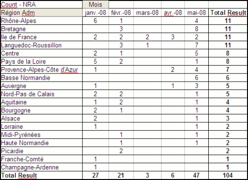 Table dÃ©groupage Free NRA 2008-05
