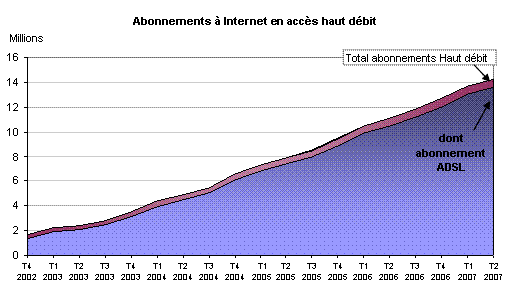 Courbe progression Haut débit