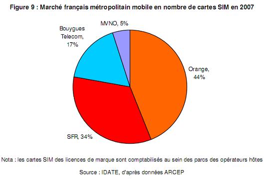 Repartition des acteurs sur le marchÃ© mobile