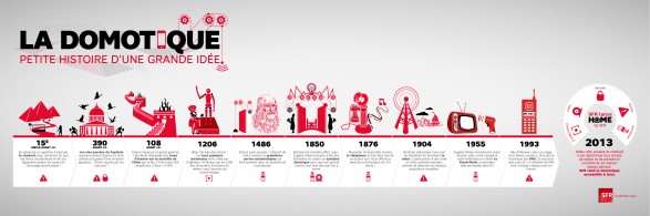 La domotique - Home by SFR