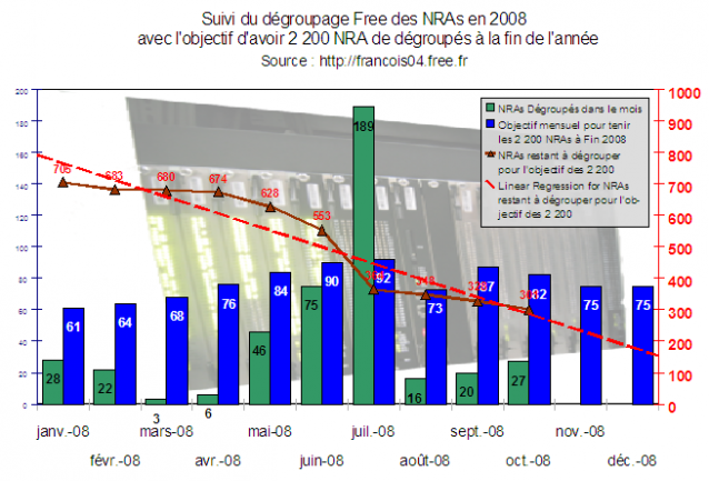 Graphe DÃ©groupage Free NRA Oct. 2008