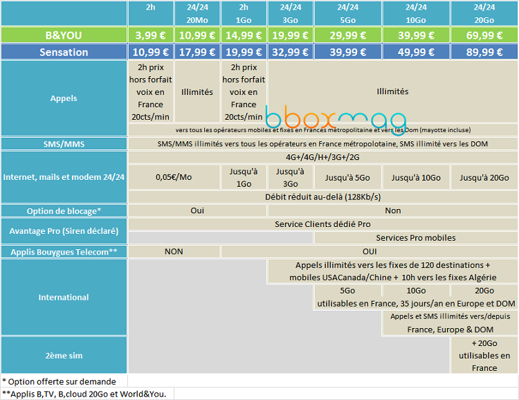 Nouveaux forfaits Bouygues nov. 2014