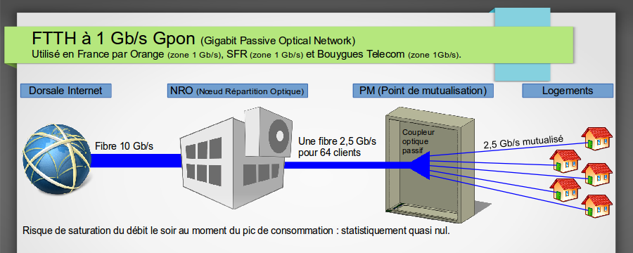 schema_FTTH_Gpon