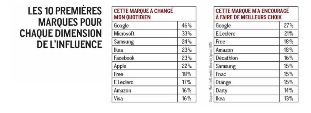 Free Ipsos Most Influential Brand 2015