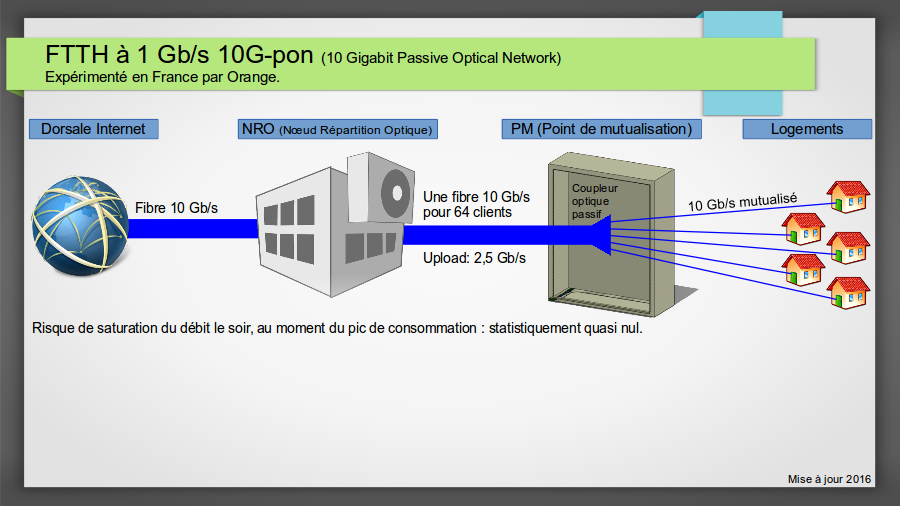 schema_10G-pon