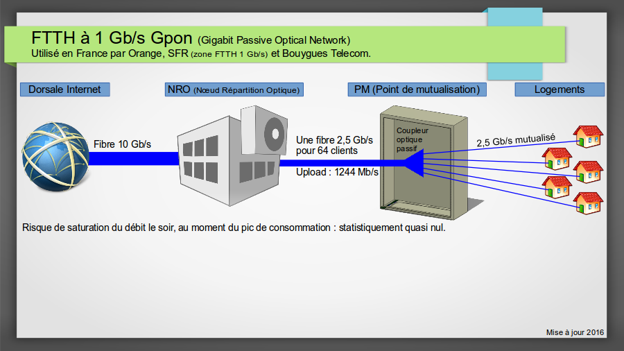 schema_FTTH_Gpon