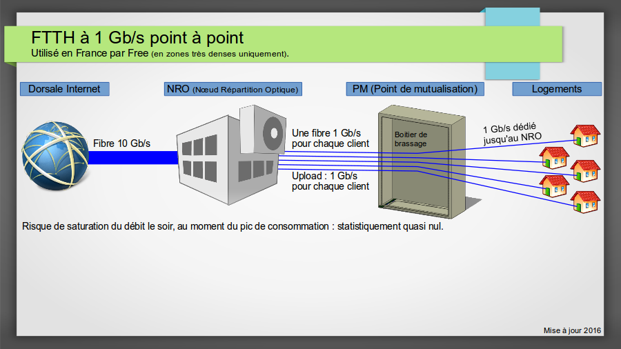 point à point