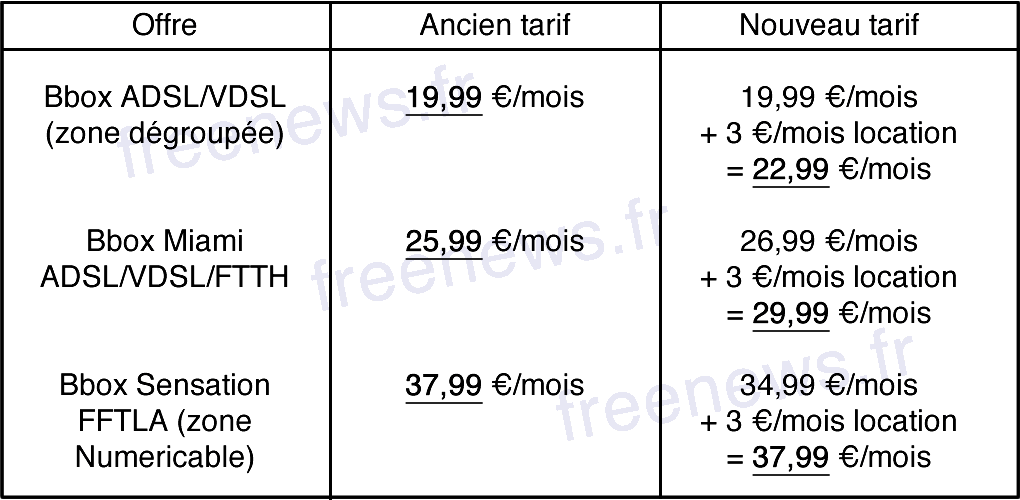 Tableau Bbox tarifs