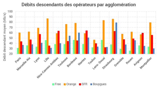 classement nperf debit descendant agglomeration