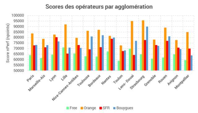 classement nperf score par agglomeration