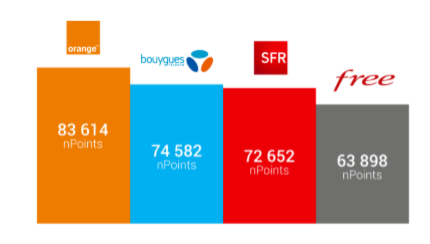 classement nperf par operateur