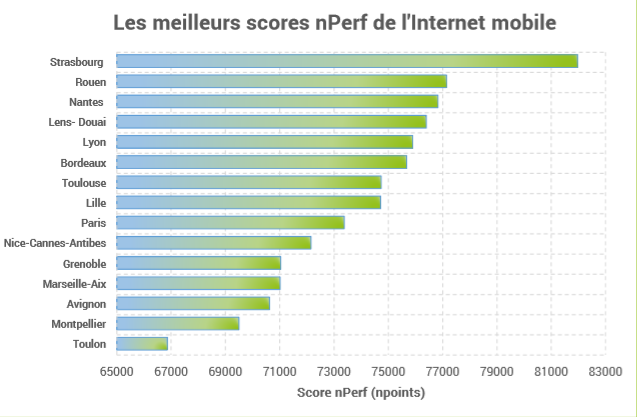 classement nperf meilleures villes