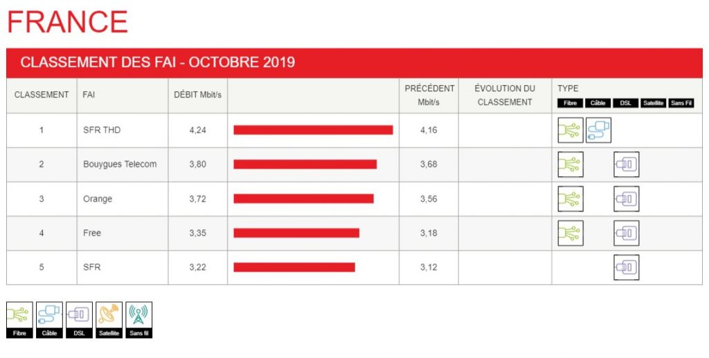 classement-debit-moyen-netflix