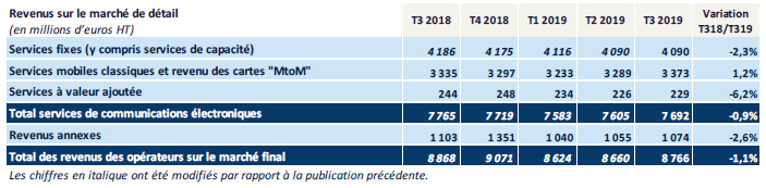 Statistiques Arcep du 3ème trimestre 2019