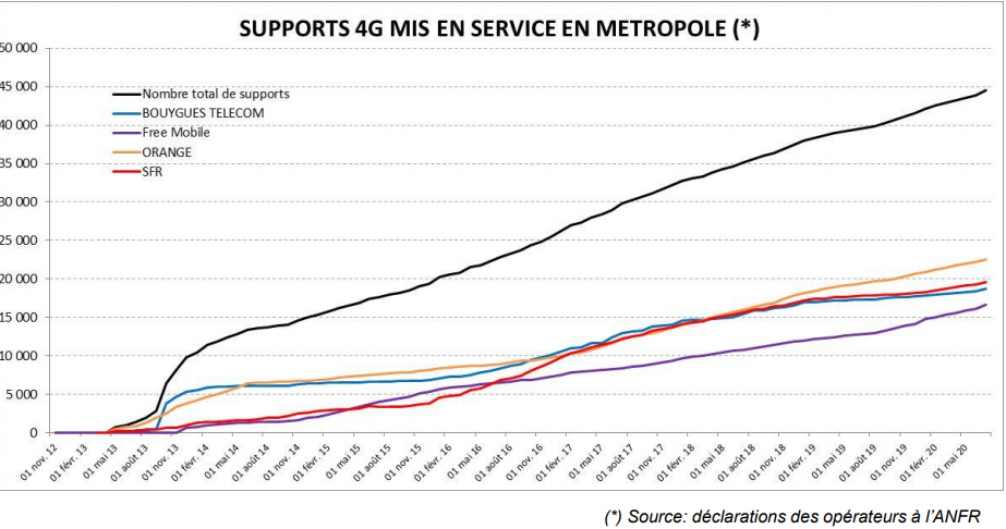 Evolution de la 4G en France de 2012 à 2020