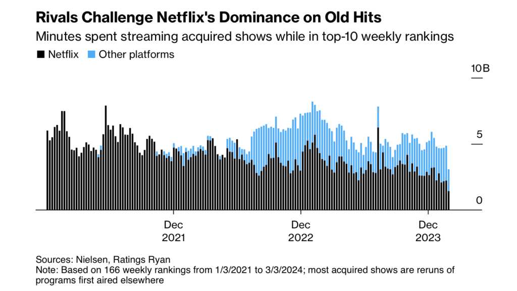 Bloomberg Netflix statistiques - Freenews